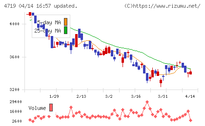 アルファシステムズチャート