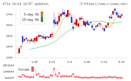 ＮＳグループチャート