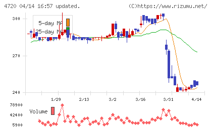 城南進学研究社チャート