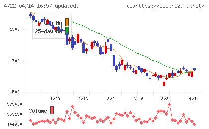 フューチャーチャート