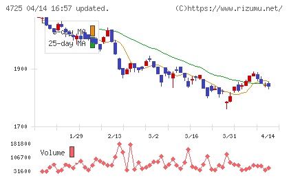 ＣＡＣ　Ｈｏｌｄｉｎｇｓチャート
