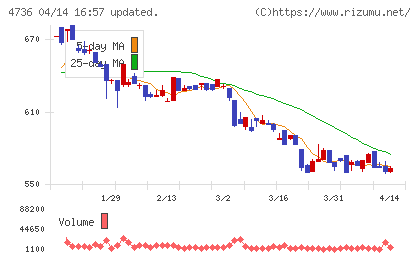 日本ラッドチャート