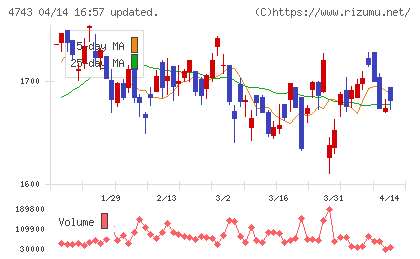 アイティフォーチャート