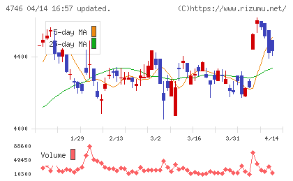 東計電算チャート