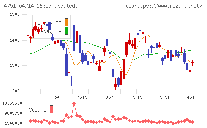 サイバーエージェントチャート
