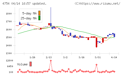 トスネットチャート