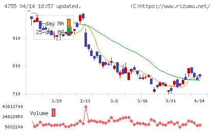 楽天グループチャート