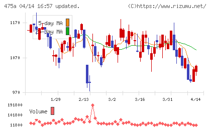 ギミックチャート