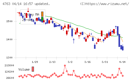 クリーク・アンド・リバー社チャート