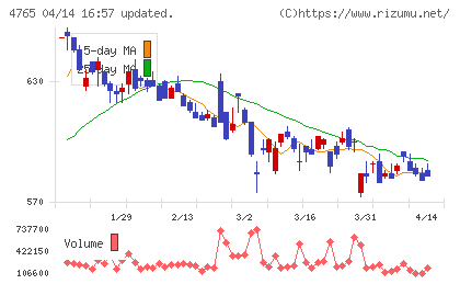 ＳＢＩグローバルアセットマネジメントチャート