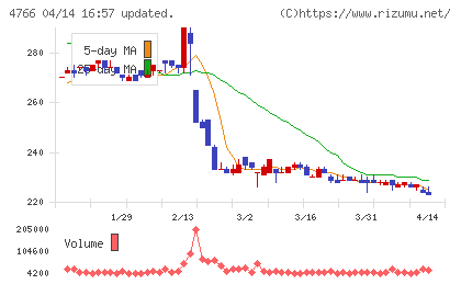 ピーエイチャート