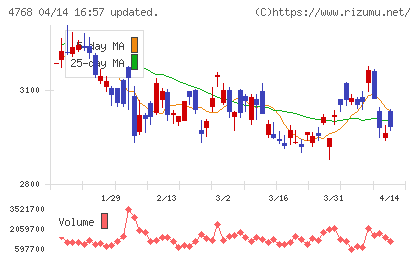 大塚商会チャート