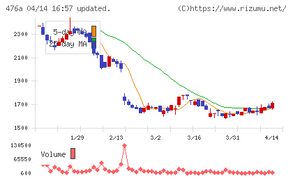辻・本郷ＩＴコンサルティングチャート