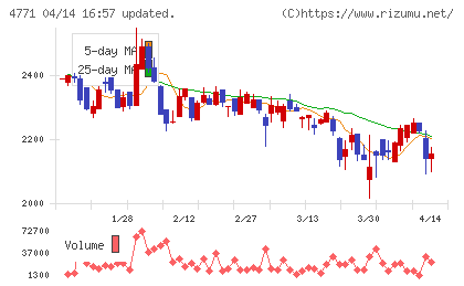 エフアンドエムチャート