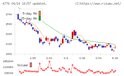 サイボウズチャート