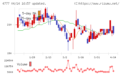ガーラチャート