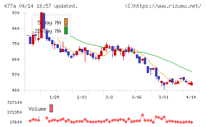 スタートラインチャート