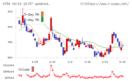 GMOインターネットチャート