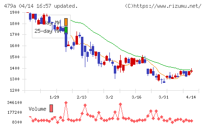 ＰＲＯＮＩチャート