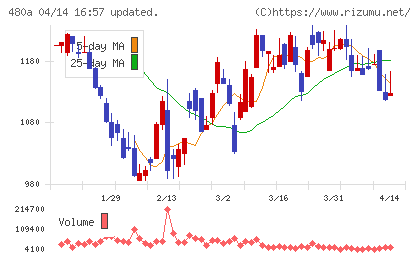 リブ・コンサルティングチャート