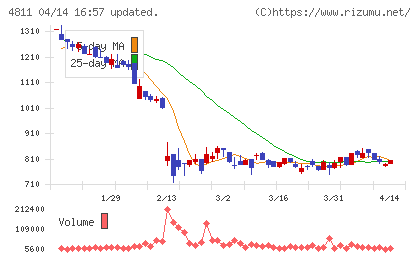 ドリーム・アーツチャート