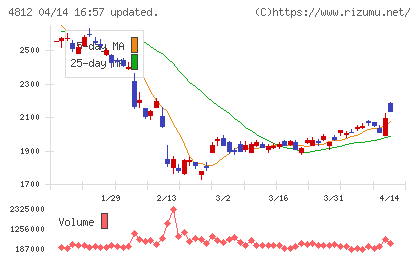 電通総研チャート