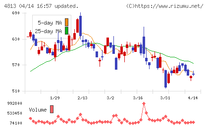 ＡＣＣＥＳＳチャート