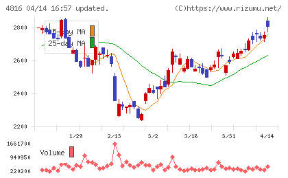 東映アニメーションチャート