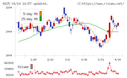 ウェザーニューズチャート