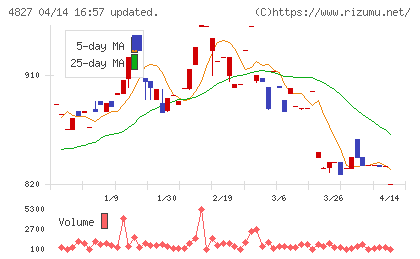 ビジネス・ワンホールディングスチャート