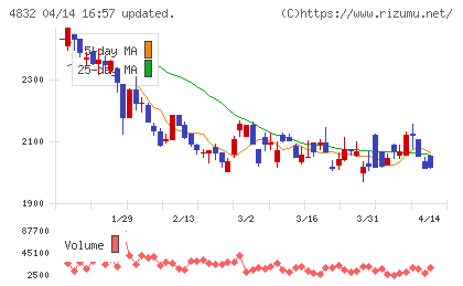 ＪＦＥシステムズチャート