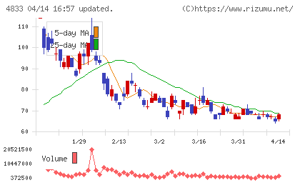 Ｄｅｆ　ｃｏｎｓｕｌｔｉｎｇチャート