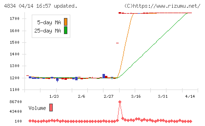 キャリアバンクチャート