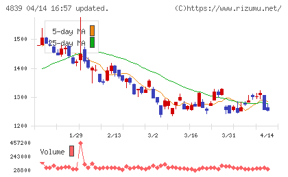 ＷＯＷＯＷチャート