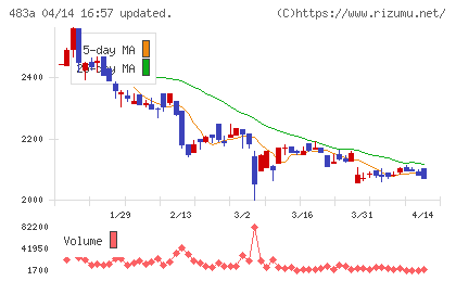 テラテクノロジーチャート
