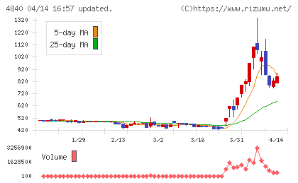 トライアイズチャート