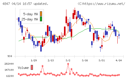 インテリジェント　ウェイブチャート