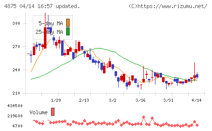 メディシノバチャート