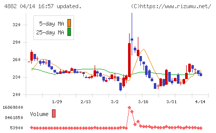 ペルセウスプロテオミクスチャート