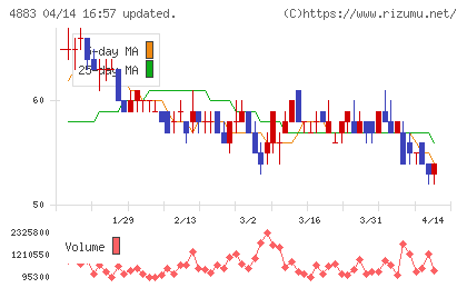 モダリスチャート
