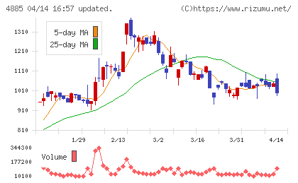 室町ケミカルチャート