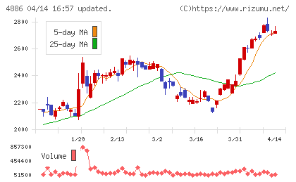 あすか製薬ホールディングスチャート