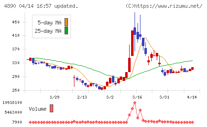 坪田ラボチャート
