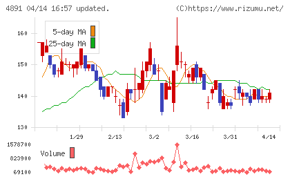 ティムスチャート