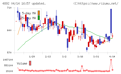 サイフューズチャート