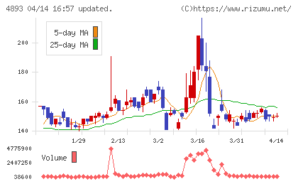 ノイルイミューン・バイオテックチャート