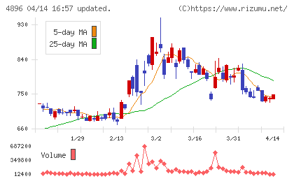 ケイファーマチャート
