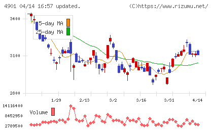 富士フイルムホールディングスチャート