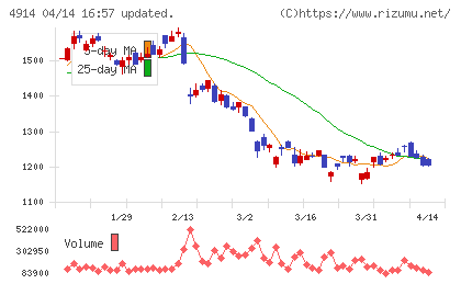 高砂香料工業チャート