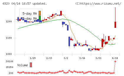 日本色材工業研究所チャート
